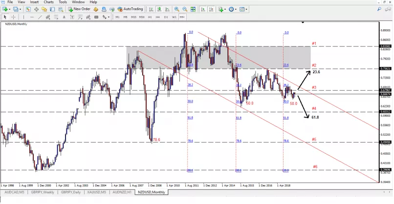 NZD/USD - Maandelijks