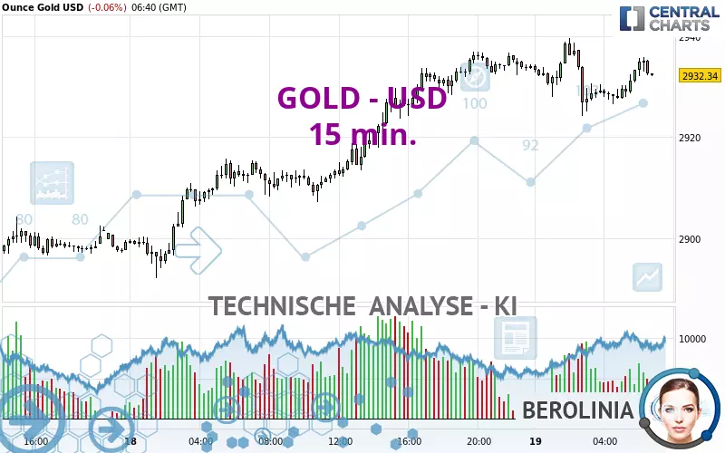 GOLD - USD - 15 min.