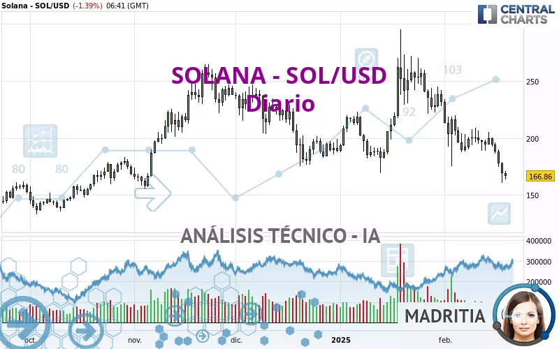 SOLANA - SOL/USD - Diario