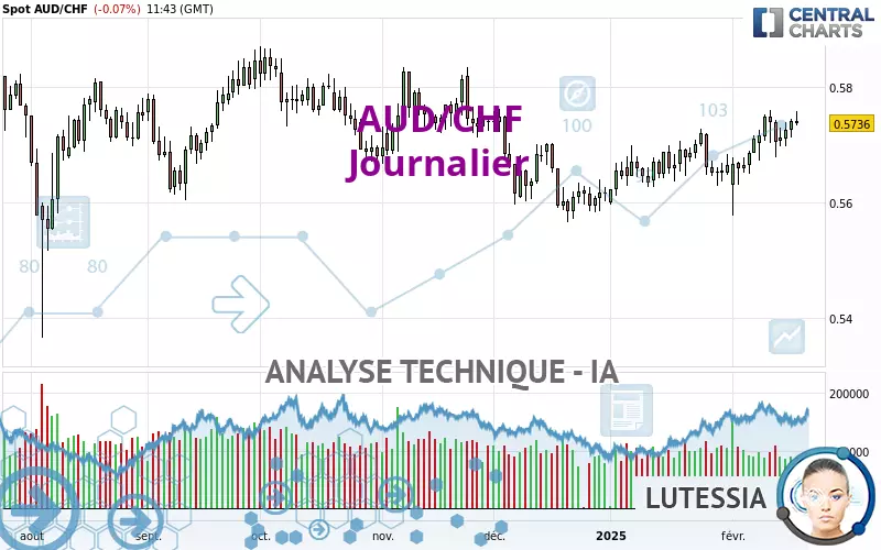 AUD/CHF - Journalier