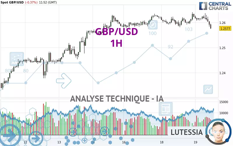 GBP/USD - 1H