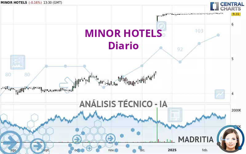 MINOR HOTELS - Diario