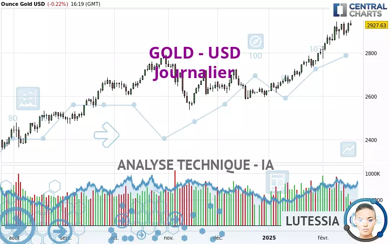 GOLD - USD - Diario