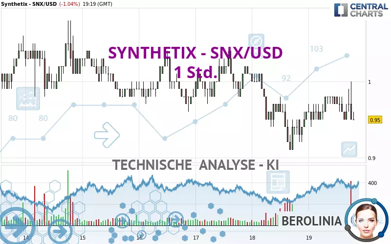 SYNTHETIX - SNX/USD - 1 Std.