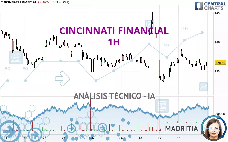 CINCINNATI FINANCIAL - 1H