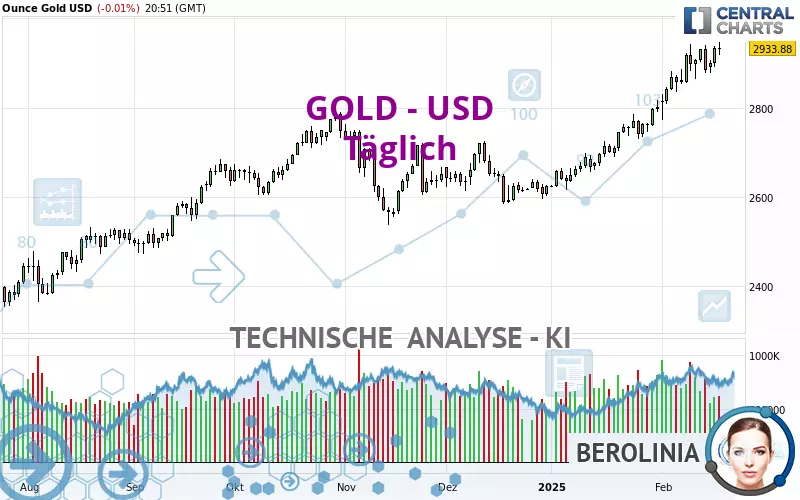 GOLD - USD - Täglich