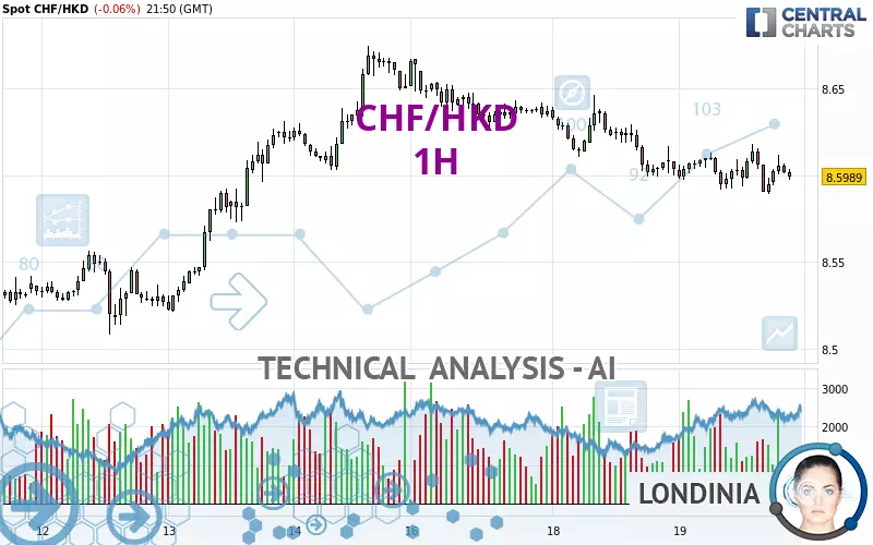 CHF/HKD - 1H