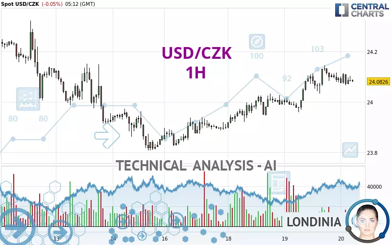 USD/CZK - 1 uur