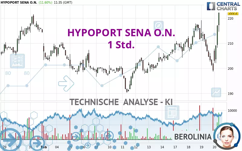 HYPOPORT SENA O.N. - 1 Std.