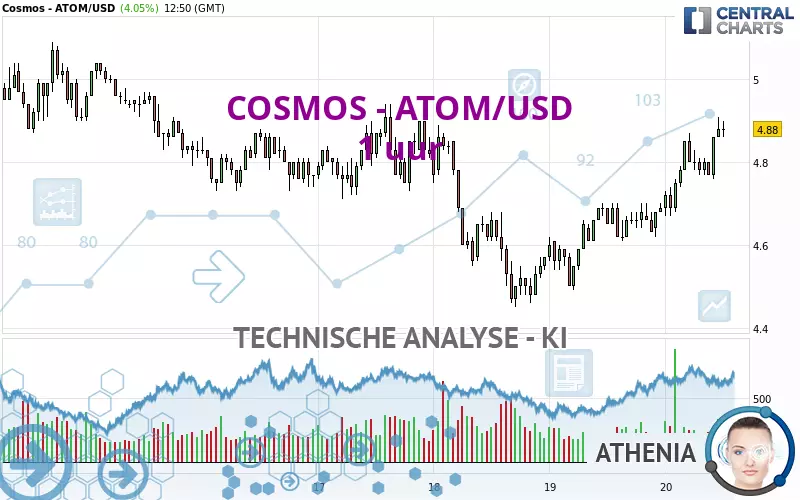 COSMOS - ATOM/USD - 1 uur