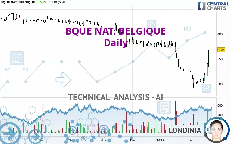 BQUE NAT. BELGIQUE - Daily