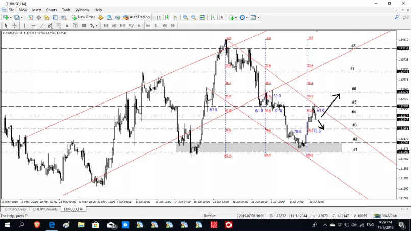 EUR/USD - 4 uur