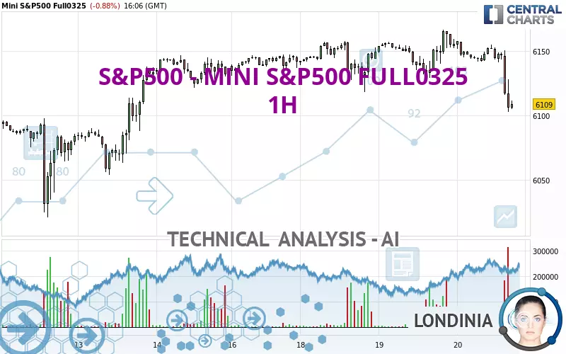 S&amp;P500 - MINI S&amp;P500 FULL0325 - 1H