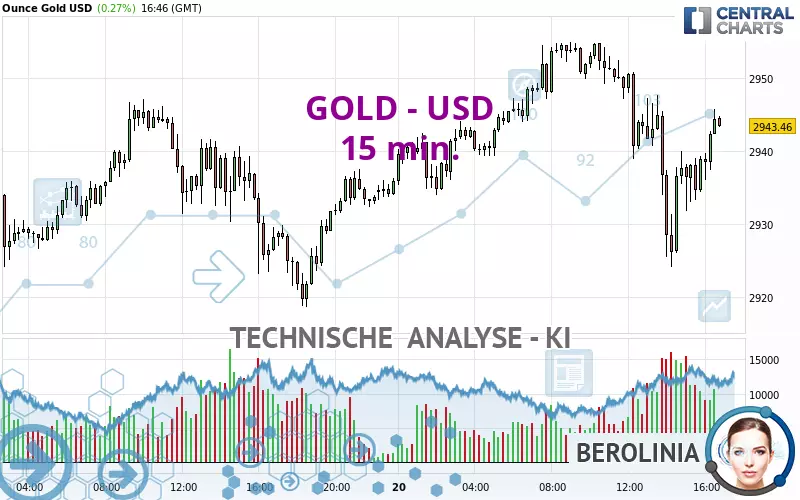 GOLD - USD - 15 min.