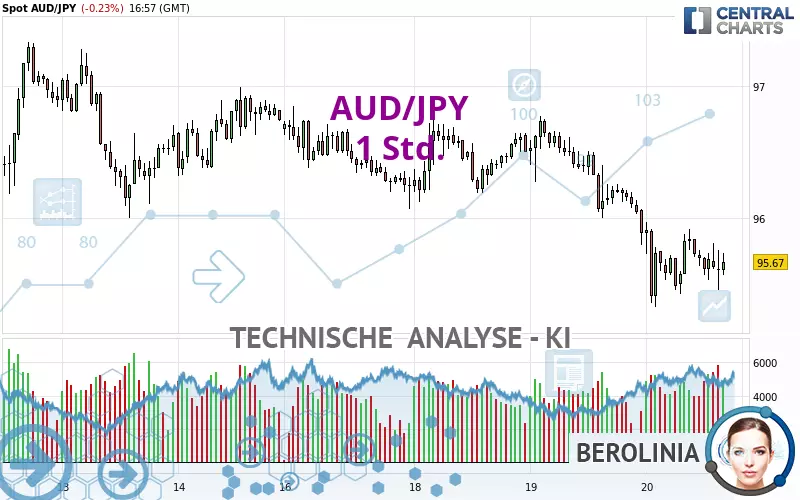 AUD/JPY - 1 uur