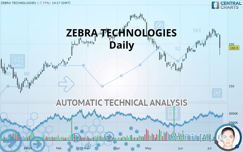 ZEBRA TECHNOLOGIES - Daily