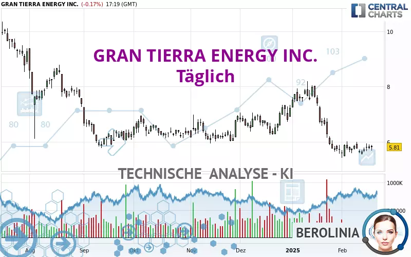 GRAN TIERRA ENERGY INC. - Täglich