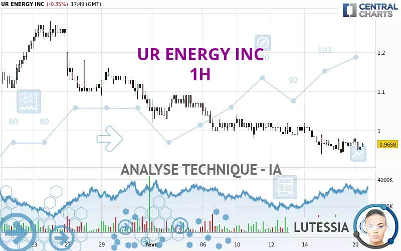 UR ENERGY INC - 1 Std.