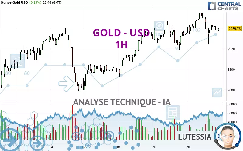 GOLD - USD - 1H