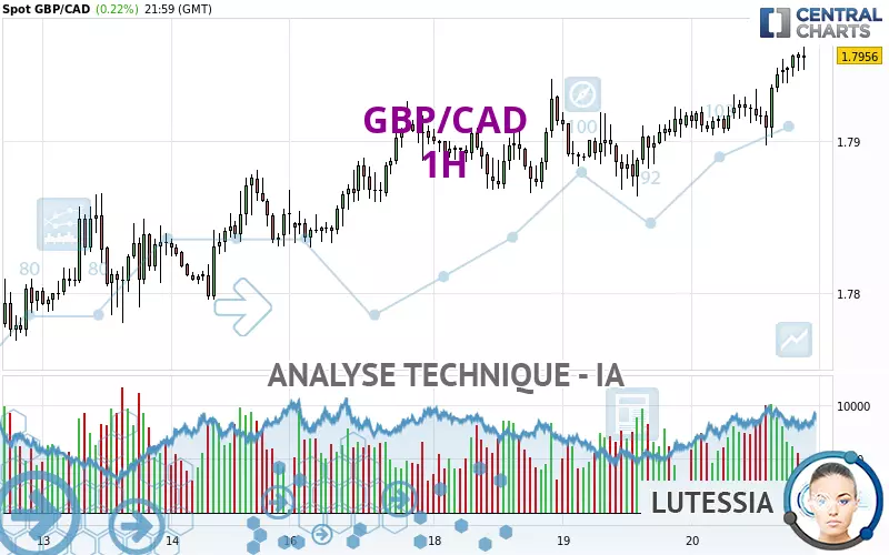 GBP/CAD - 1H