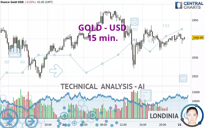 GOLD - USD - 15 min.