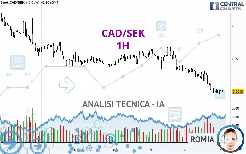 CAD/SEK - 1H