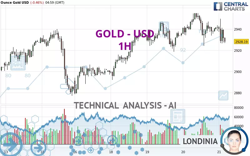 GOLD - USD - 1H