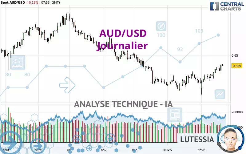 AUD/USD - Journalier