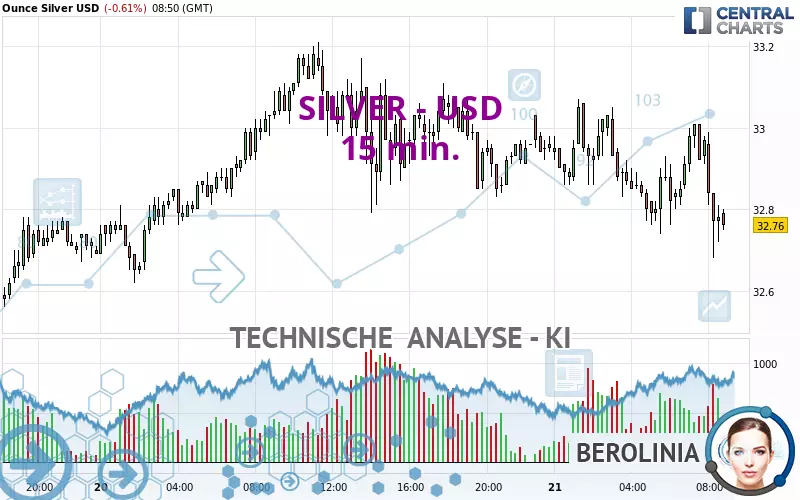 SILVER - USD - 15 min.