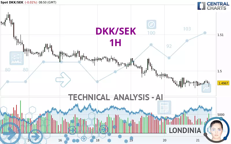 DKK/SEK - 1H