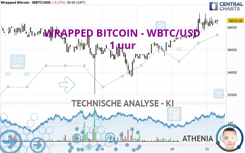 WRAPPED BITCOIN - WBTC/USD - 1 uur