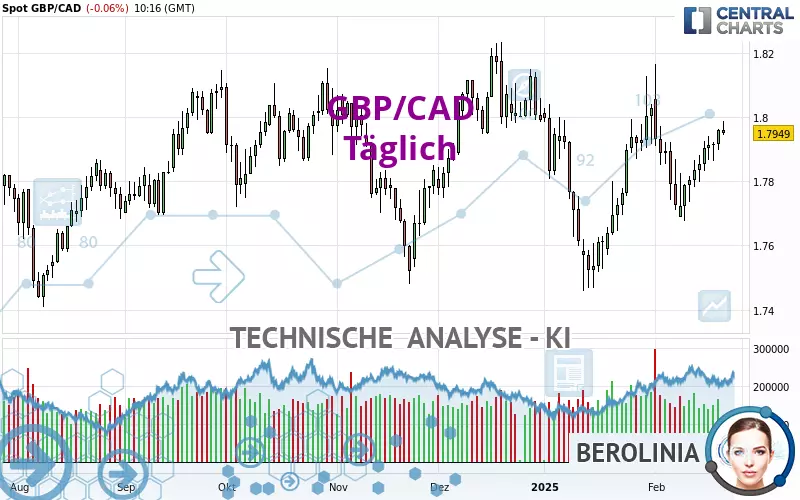 GBP/CAD - Täglich