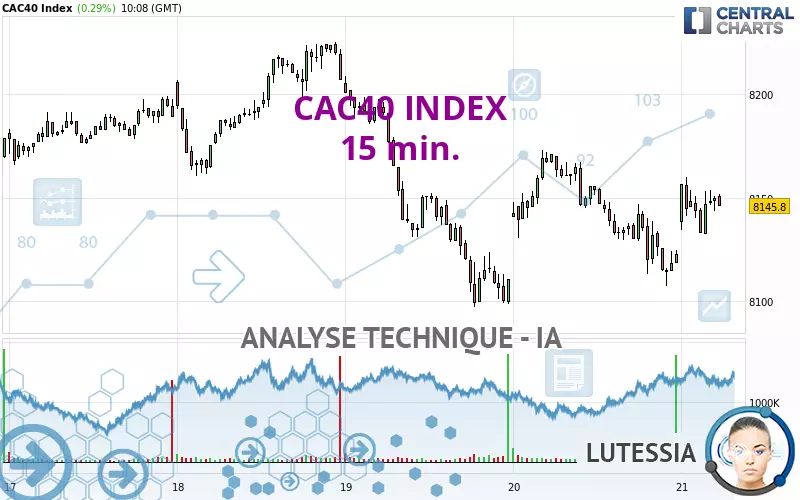 CAC40 INDEX - 15 min.