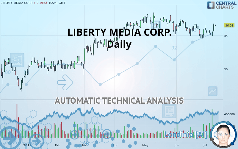 LIBERTY MEDIA CORP. - Daily