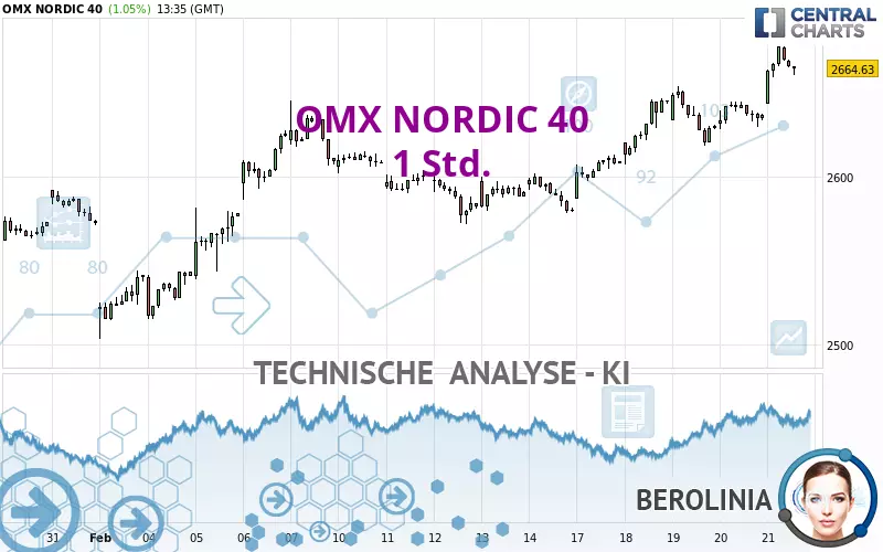 OMX NORDIC 40 - 1 uur