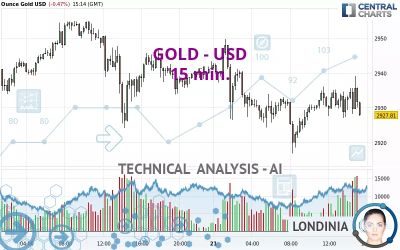 GOLD - USD - 15 min.