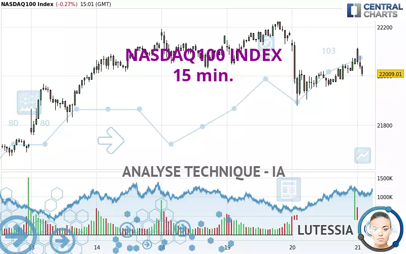 NASDAQ100 INDEX - 15 min.