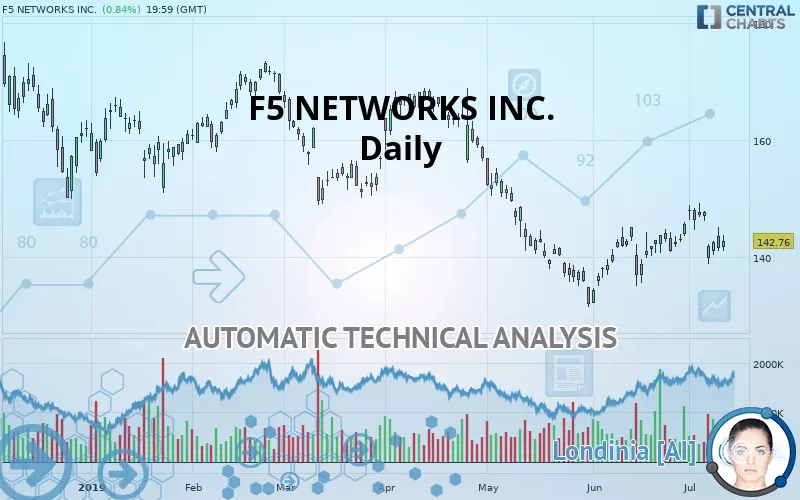 F5 INC. - Daily