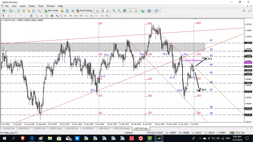 USD/CHF - Journalier