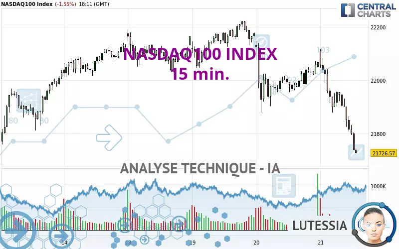 NASDAQ100 INDEX - 15 min.