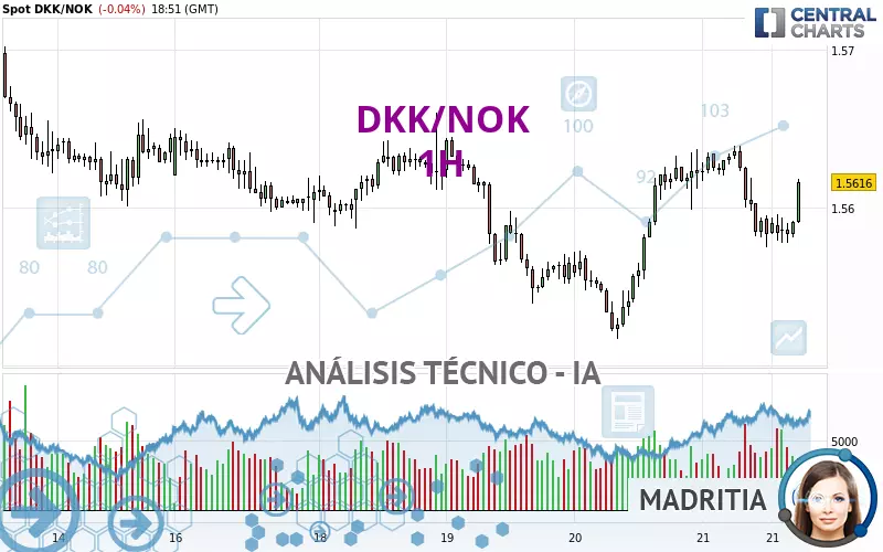 DKK/NOK - 1H