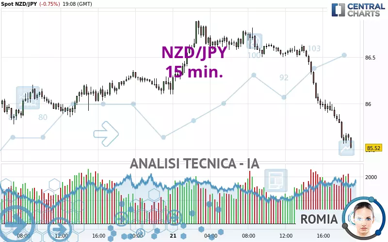 NZD/JPY - 15 min.