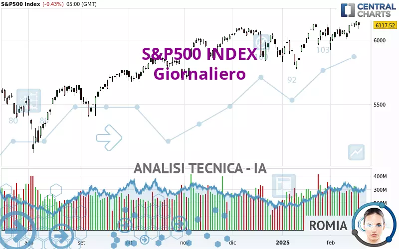 S&amp;P500 INDEX - Giornaliero