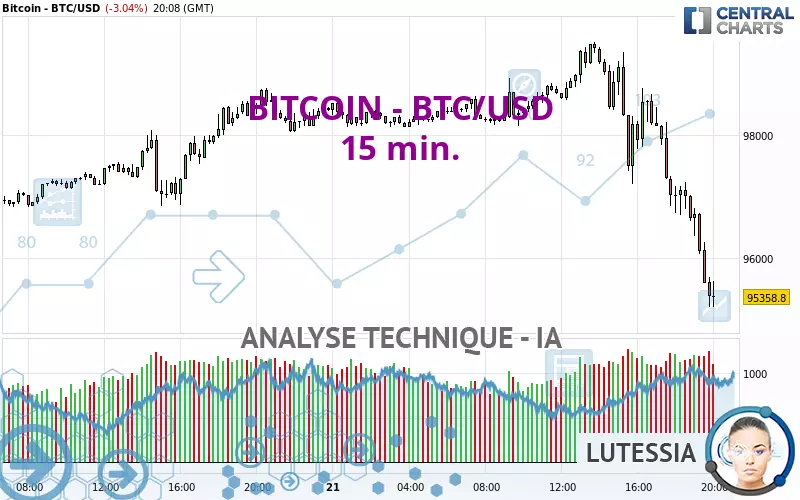 BITCOIN - BTC/USD - 15 min.