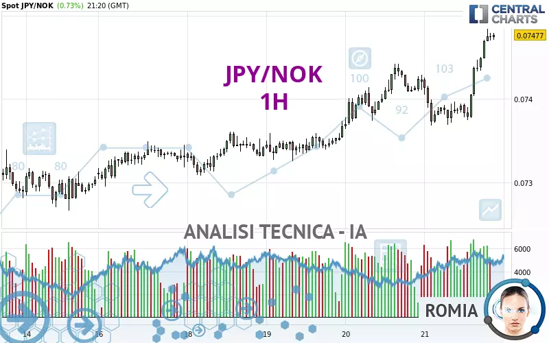 JPY/NOK - 1H