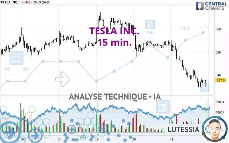 TESLA INC. - 15 min.