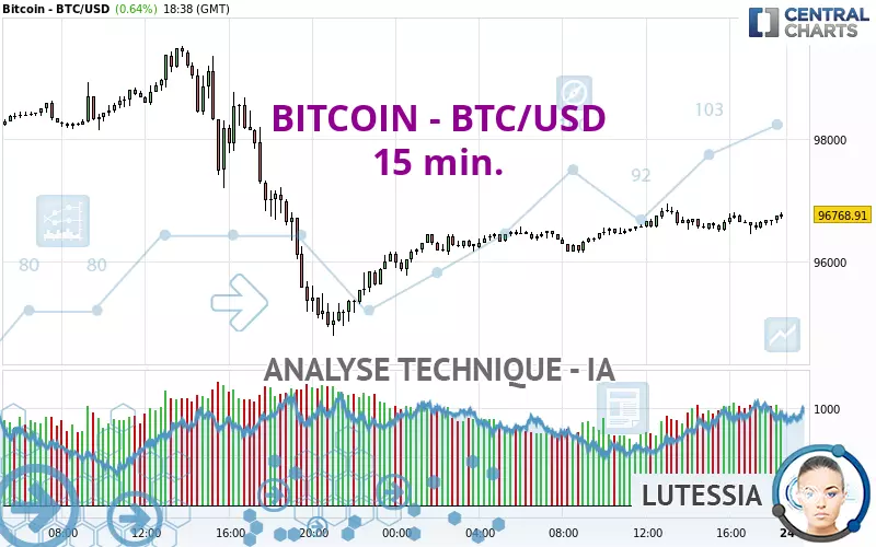 BITCOIN - BTC/USD - 15 min.