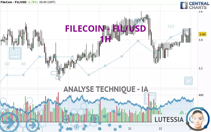 FILECOIN - FIL/USD - 1 Std.