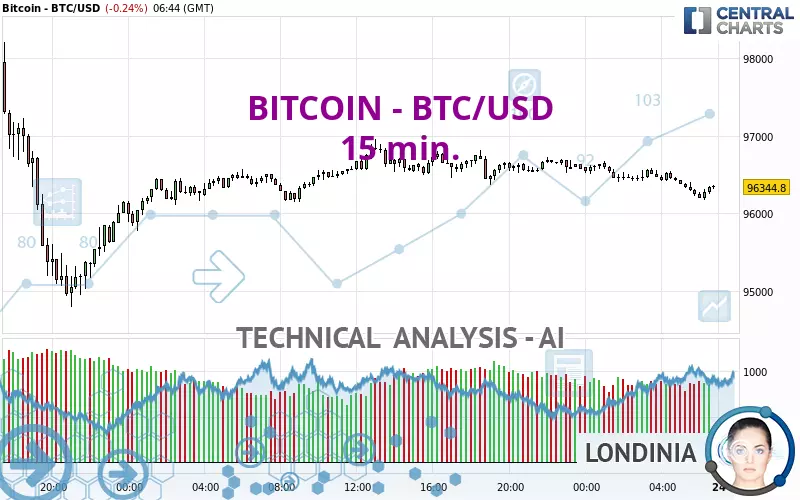 BITCOIN - BTC/USD - 15 min.