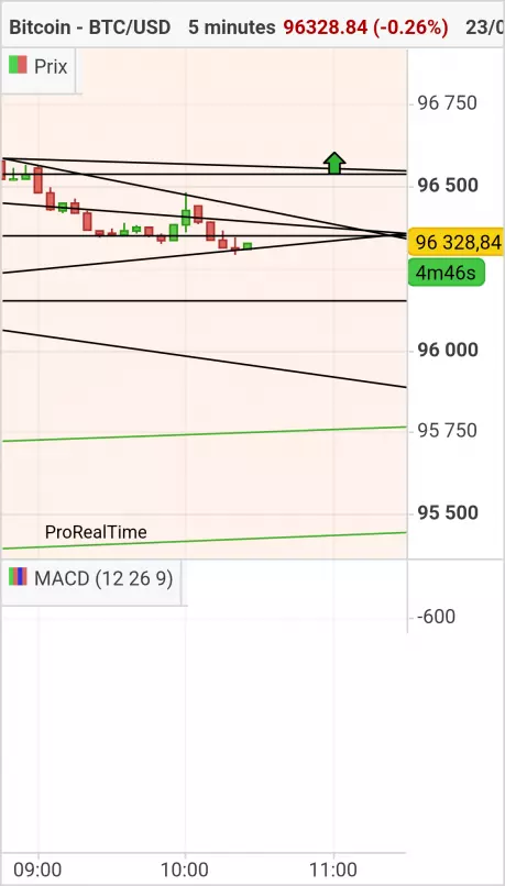 BITCOIN - BTC/USD - 5 min.